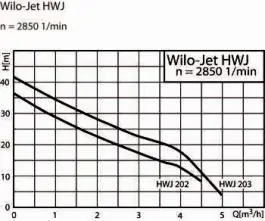 Horizontalna centrifugalna pumpa Hidrofor 650W HWJ 202 EM 50L WILO