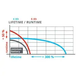 Baterija 18V 4-6Ah Multi-Ah Plus Power X-Charger Einhell